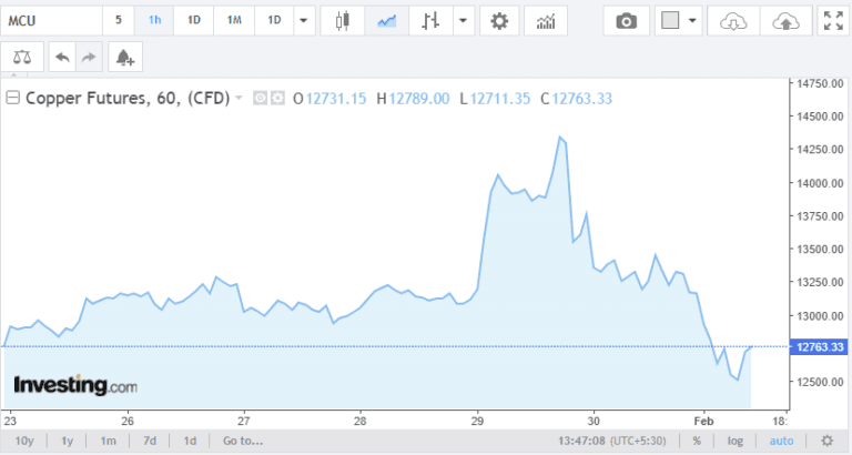 Copper 2nd February chart