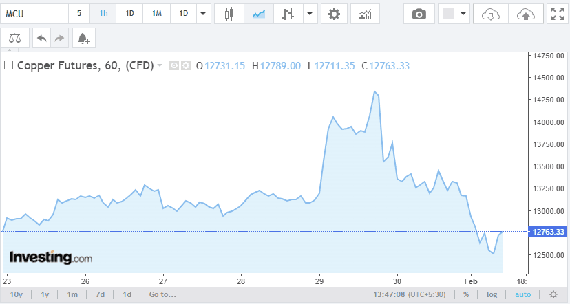 Copper 2nd February chart