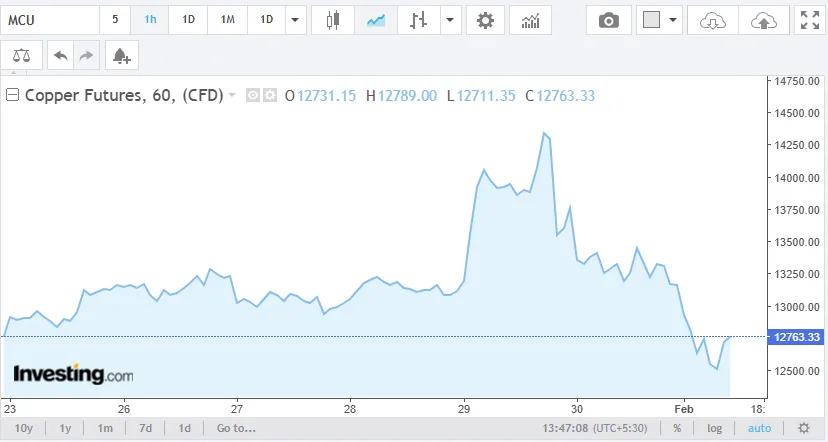 Copper 2nd February chart
